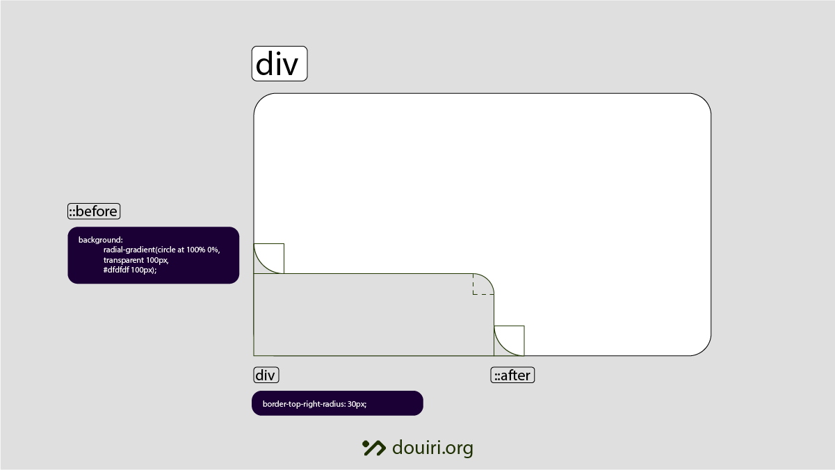 stacking multiple HTML elements to create inverted border-radius
