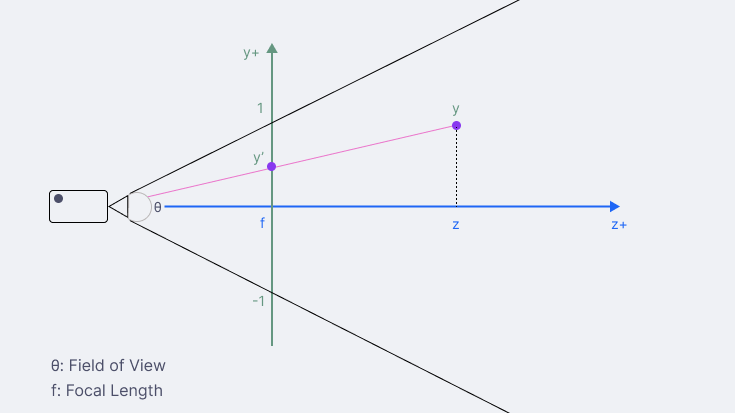 perspective projection side view