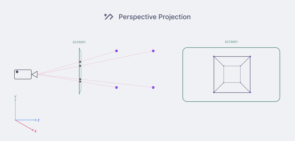 perspective projection explained visually